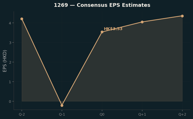 Consensus EPS