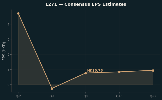 Consensus EPS