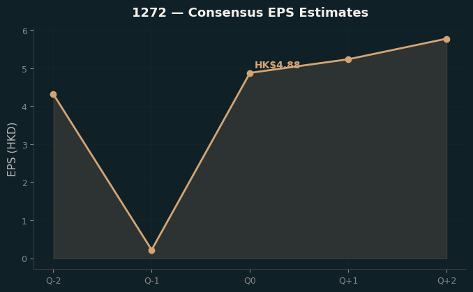 Consensus EPS