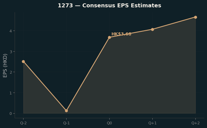 Consensus EPS