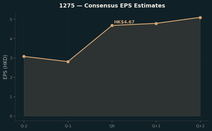 Consensus EPS