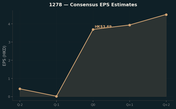 Consensus EPS