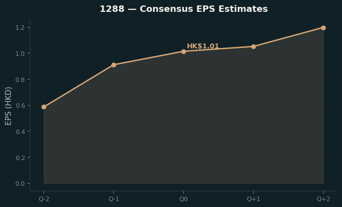 Consensus EPS