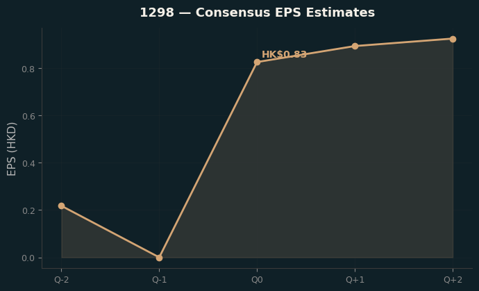 Consensus EPS