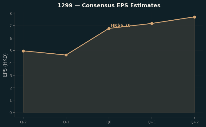 Consensus EPS