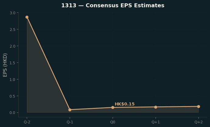 Consensus EPS