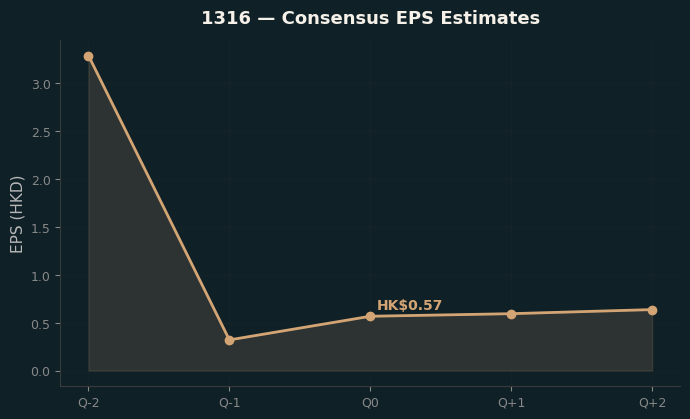 Consensus EPS