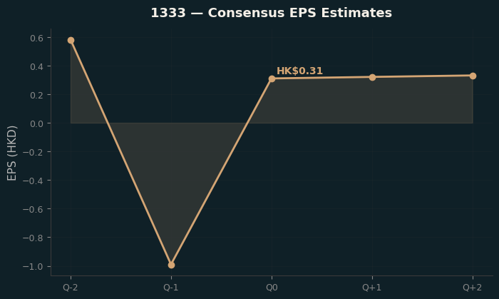 Consensus EPS