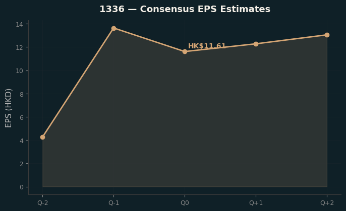 Consensus EPS