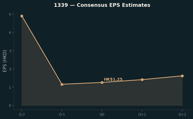 Consensus EPS