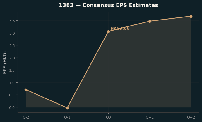 Consensus EPS