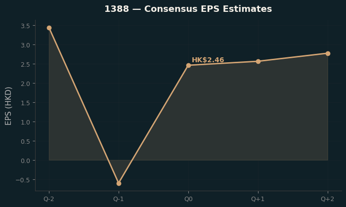 Consensus EPS