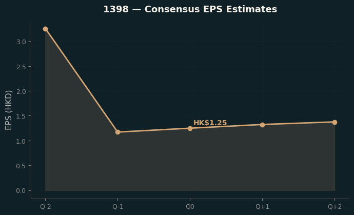 Consensus EPS
