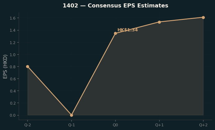 Consensus EPS