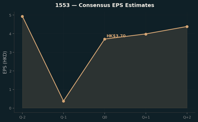 Consensus EPS