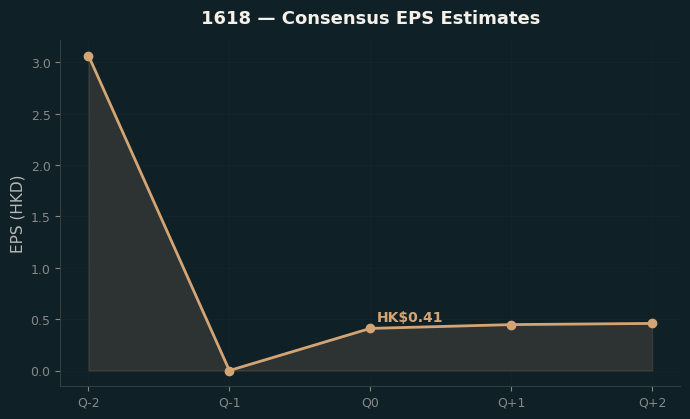 Consensus EPS