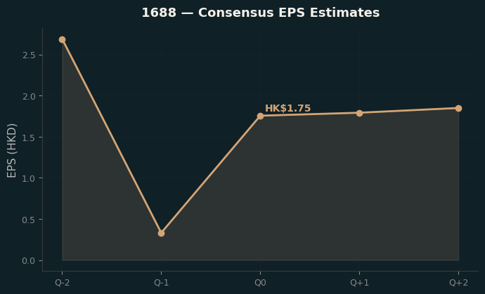 Consensus EPS