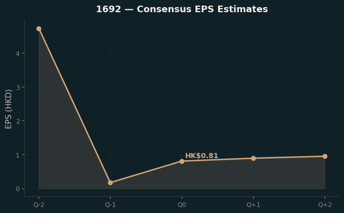 Consensus EPS
