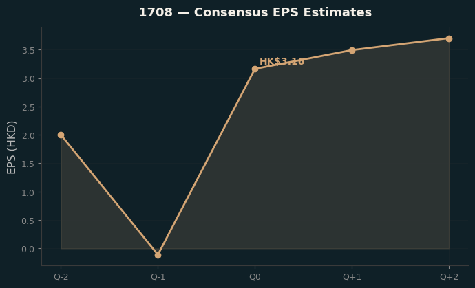Consensus EPS