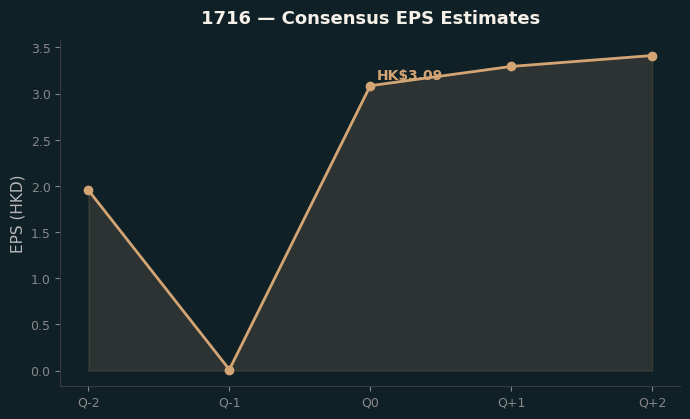 Consensus EPS