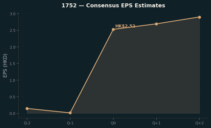 Consensus EPS