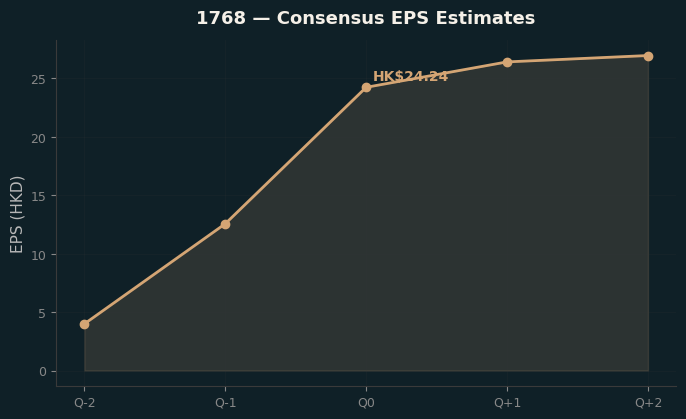 Consensus EPS
