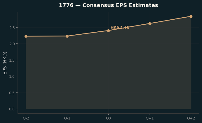 Consensus EPS