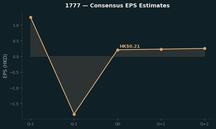 Consensus EPS