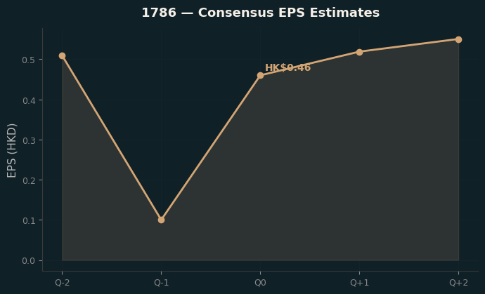 Consensus EPS