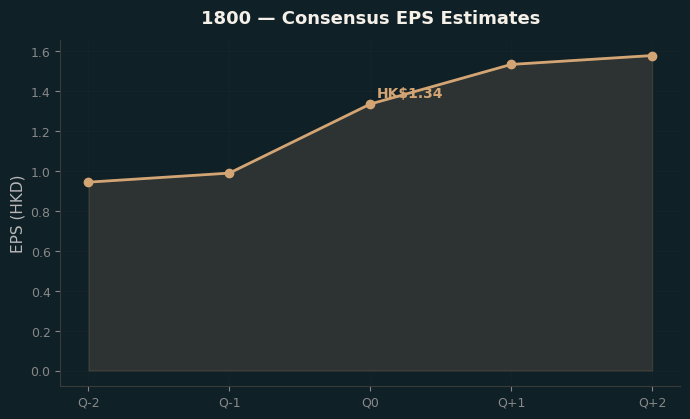 Consensus EPS