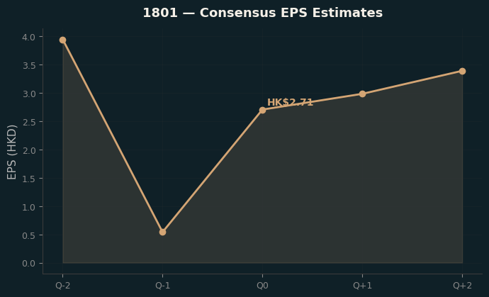 Consensus EPS