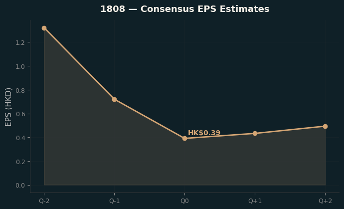 Consensus EPS