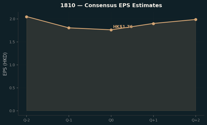 Consensus EPS