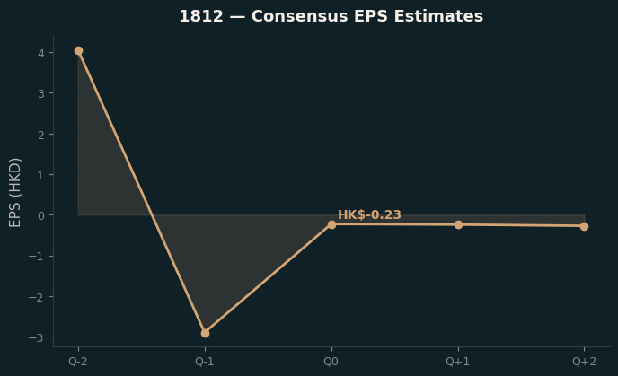 Consensus EPS