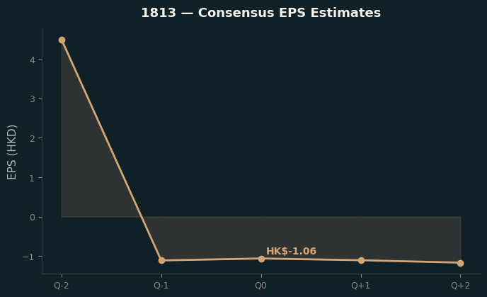 Consensus EPS