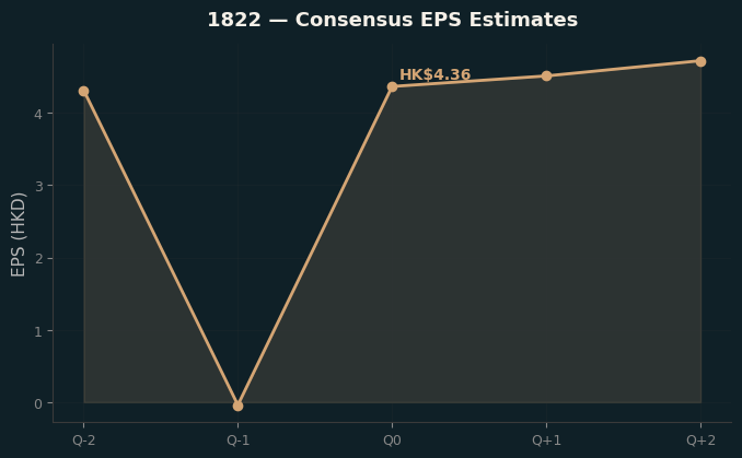 Consensus EPS