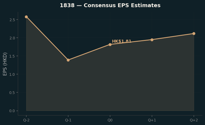 Consensus EPS
