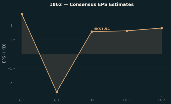 Consensus EPS