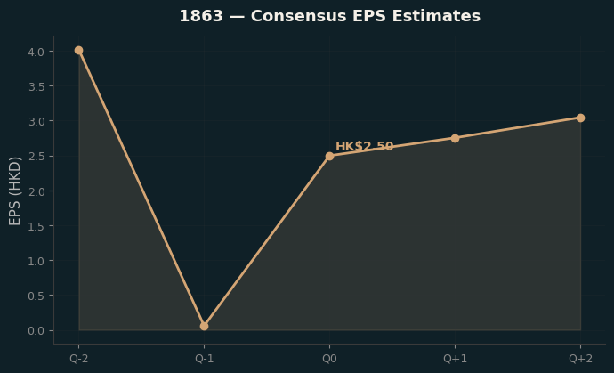 Consensus EPS