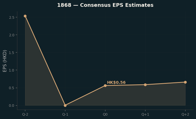 Consensus EPS
