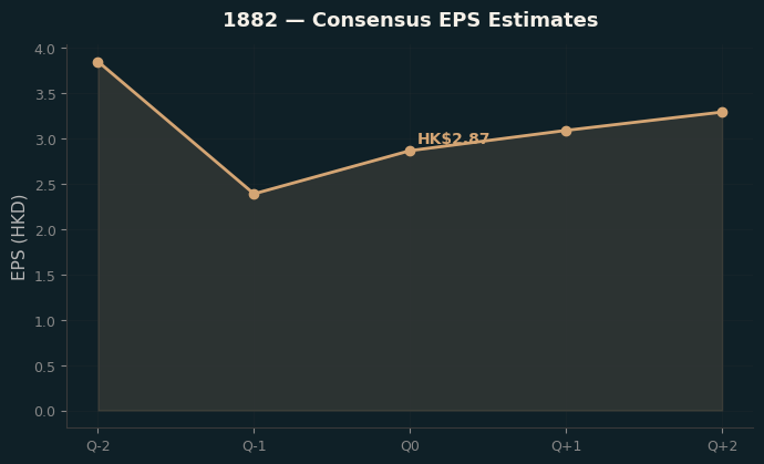 Consensus EPS