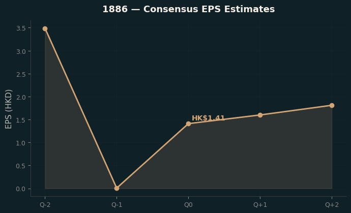 Consensus EPS