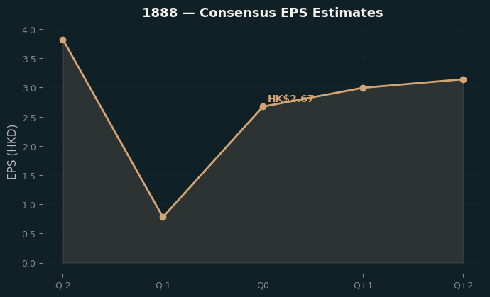 Consensus EPS