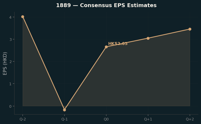 Consensus EPS