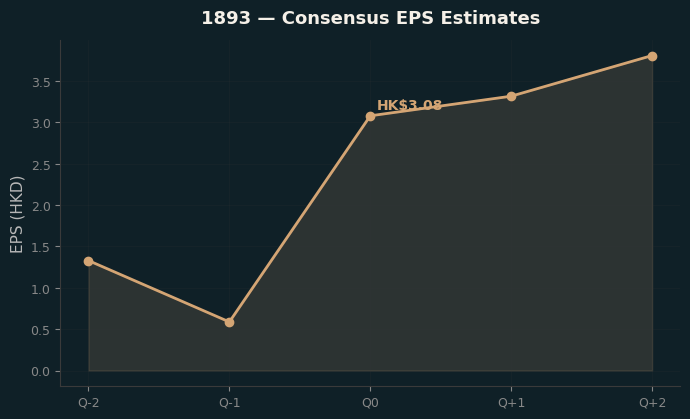 Consensus EPS