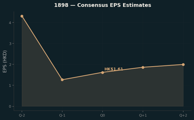 Consensus EPS