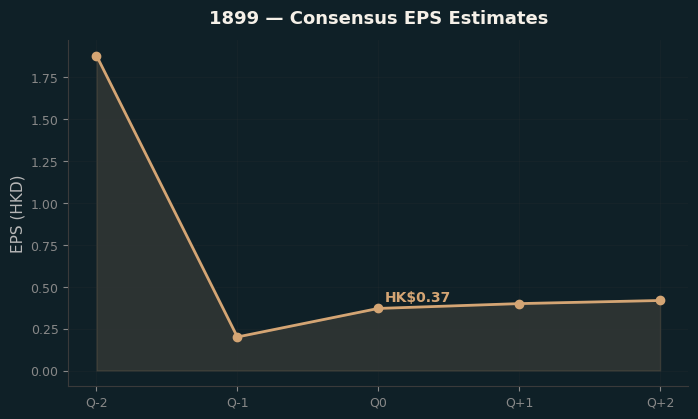 Consensus EPS
