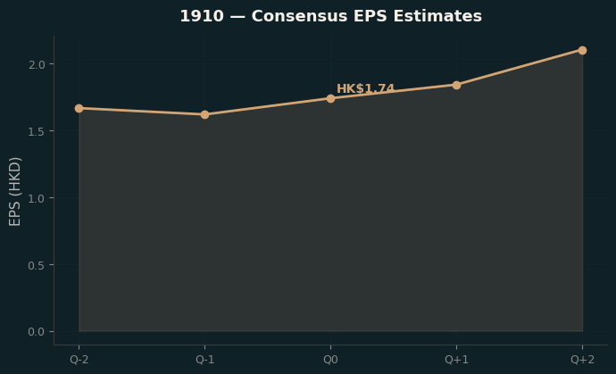 Consensus EPS
