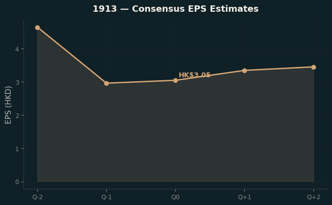 Consensus EPS