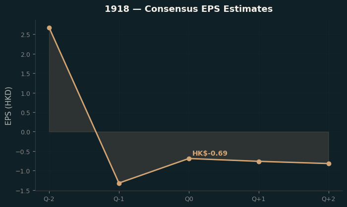 Consensus EPS